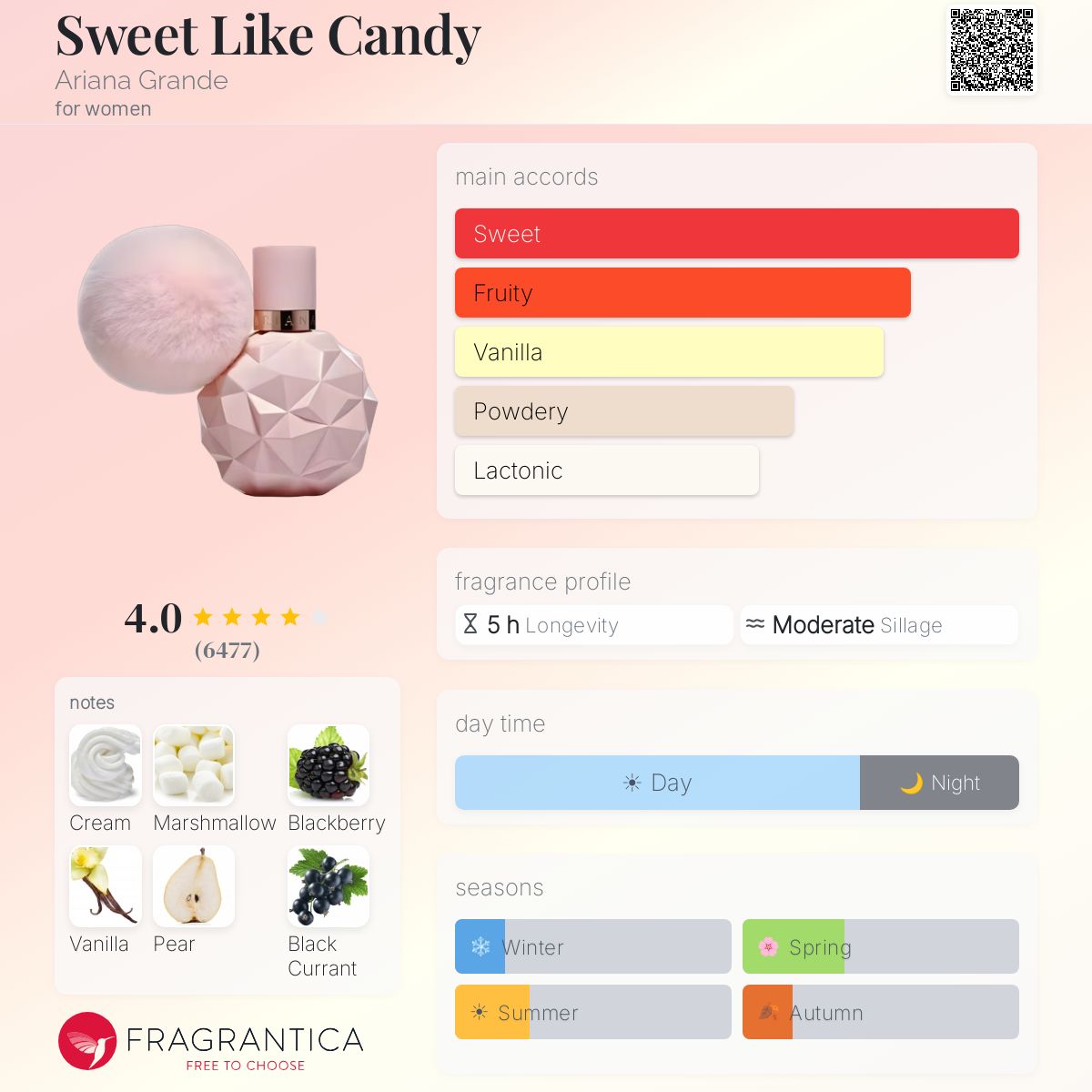 DECANT Ariana Grande Sweet Like Candy EDP