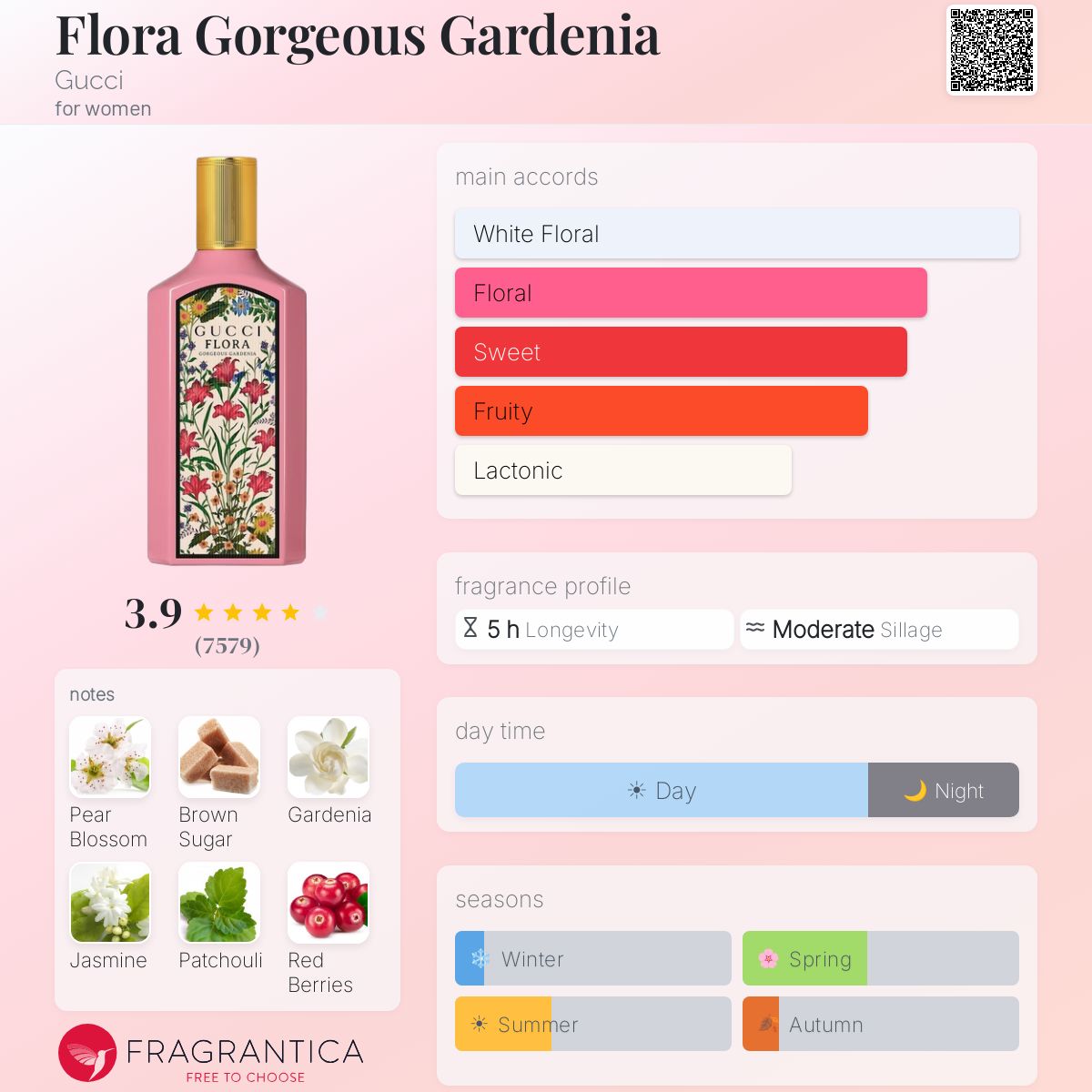 DECANT Gucci Flora